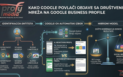 Zašto se objave sa društvenih mreža (ne)pojavljuju na vašem Google profilu?
