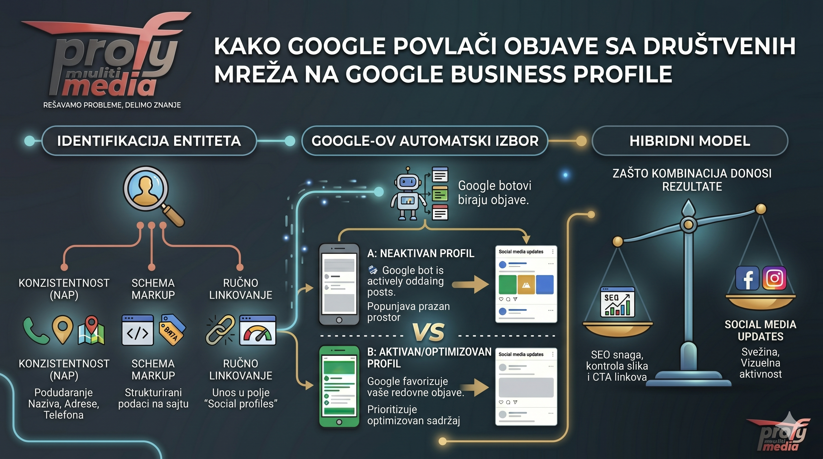Social media update sekcija u Google Business Profile